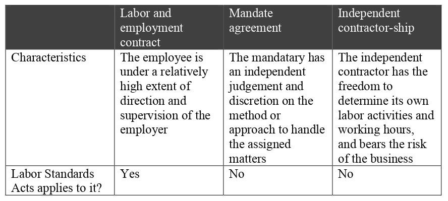 three types of labor service contracts