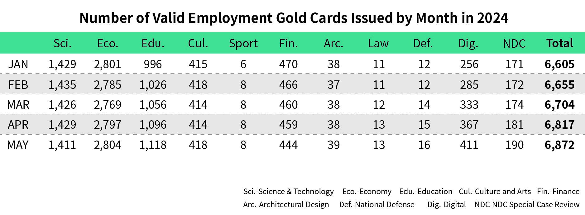 2024/MAY Cumulative Number of Employment Gold Card Issuance Taiwan