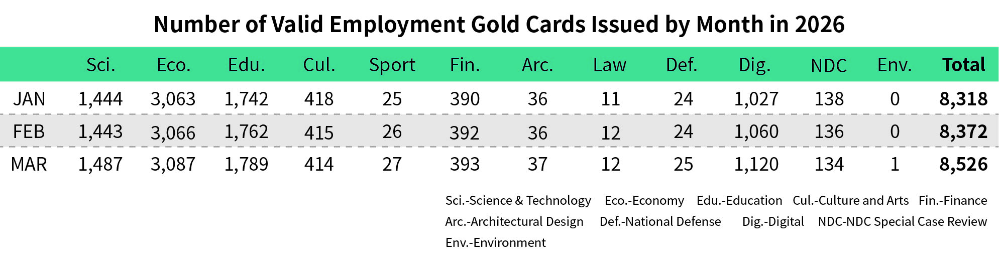 As of March 2026, Employment Gold Card holders were primarily concentrated in the economic sector …